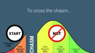 Game Thinking Quotes
CHASMSTART NOT 
To cross the chasm…
 