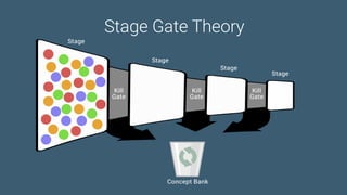 Game Thinking Quotes
Stage
Kill
Gate
Concept Bank
Kill
Gate
Kill
Gate
Stage
Stage
Stage
Stage Gate Theory
 