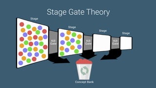 Game Thinking Quotes
Stage
Kill
Gate
Concept Bank
Kill
Gate
Kill
Gate
Stage
Stage
Stage
Stage Gate Theory
 