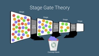 Game Thinking Quotes
Stage
Kill
Gate
Concept Bank
Kill
Gate
Kill
Gate
Stage
Stage
Stage
Stage Gate Theory
 