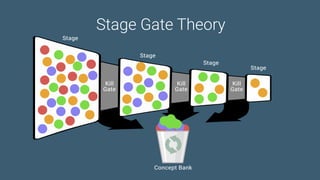 Game Thinking Quotes
Stage
Kill
Gate
Concept Bank
Kill
Gate
Kill
Gate
Stage
Stage
Stage
Stage Gate Theory
 
