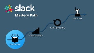 Game Thinking Quotes
Mastery Path
skill-building
feedback
repeatable,
pleasurable
activity
progress &
investment
cues &
triggers
cues &
triggers
internal
situational
external
engaged
MASTERY
HABIT-BUILDING
ONBOARDING
DISCOVERY
skill-building
feedback
repeatable,
pleasurable
activity
progress &
investment
cues &
triggers
cues &
triggers
Learning
Loop
 