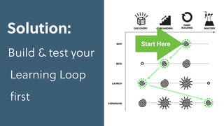 Solution:
Build & test your
Learning Loop
ﬁrst
Start Here
 