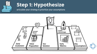 Game Thinking Quotes
Step 1: Hypothesize
articulate your strategy & prioritize your assumptions
 