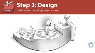 Game Thinking
5 steps to product/market ﬁt
Step 3: Design
sketch out your customer’s journey to mastery
 