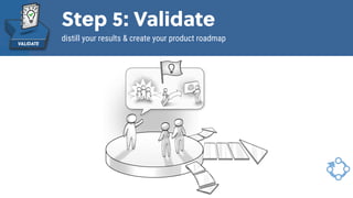 Game Thinking
5 steps to product/market ﬁt
Step 5: Validate
distill your results & create your product roadmap
 