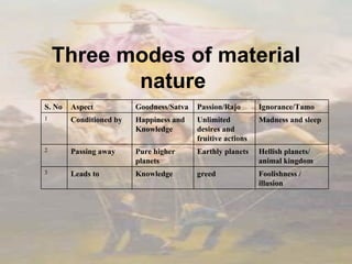 Three modes of material nature   Foolishness / illusion greed Knowledge Leads to 3 Hellish planets/ animal kingdom Earthly planets Pure higher planets Passing away 2 Madness and sleep Unlimited desires and fruitive actions Happiness and Knowledge  Conditioned by 1 Ignorance/Tamo Passion/Rajo Goodness/Satva Aspect S. No 