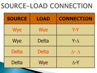 SOURCE LOAD CONNECTION
Wye Wye Y-Y
Wye Delta Y-
Delta Delta - 
Delta Wye -Y
 