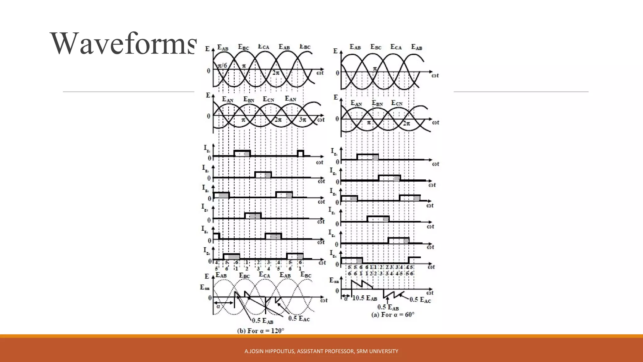 Waveforms
A.JOSIN HIPPOLITUS, ASSISTANT PROFESSOR, SRM UNIVERSITY
 