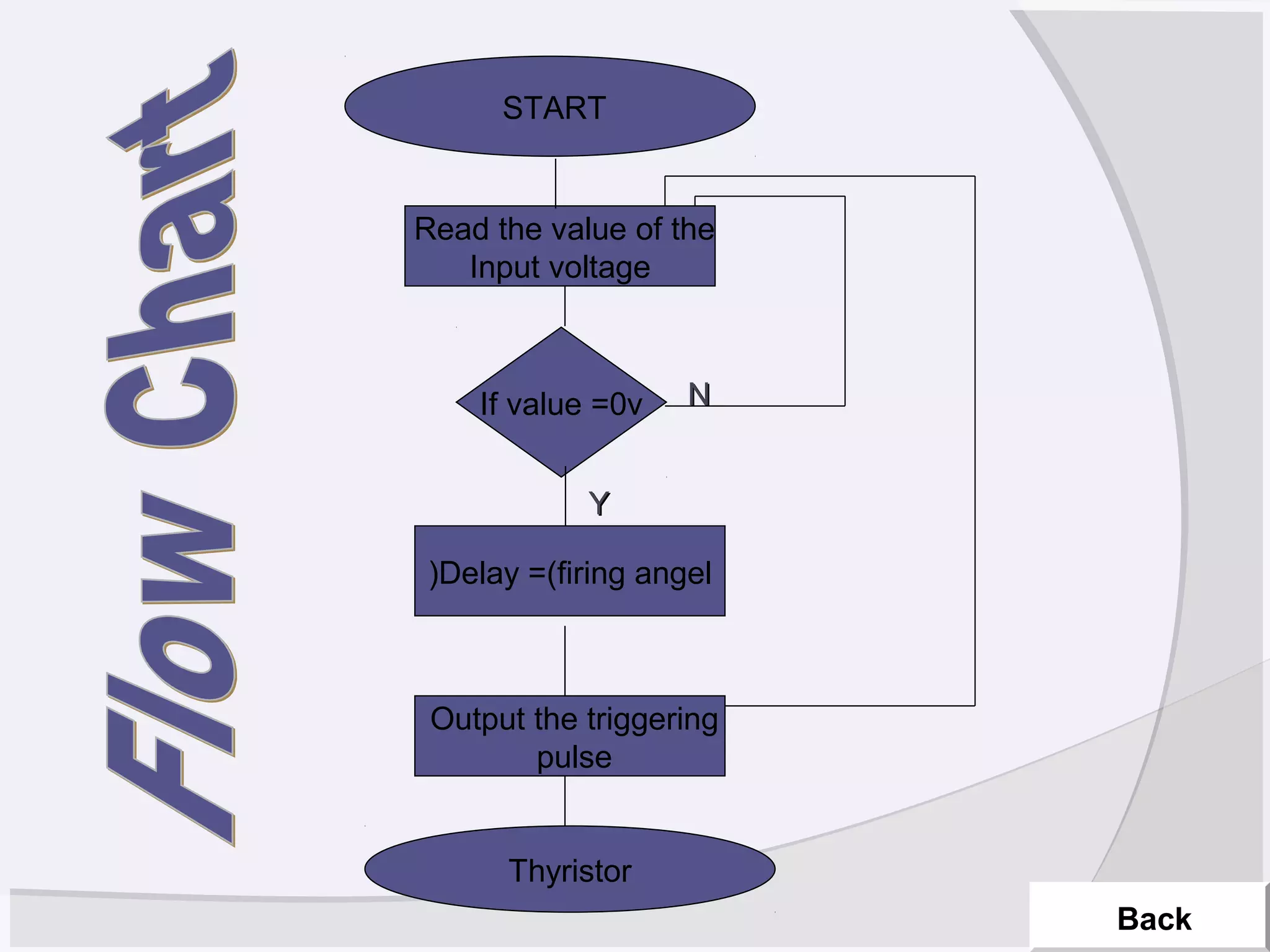 START
Thyristor
Read the value of the
Input voltage
If value =0v
Delay =(firing angel(
Output the triggering
pulse
Back
YY
NN
 