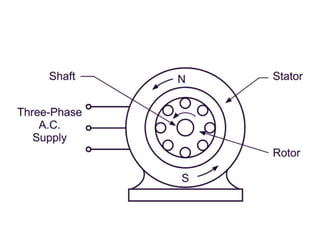 Three phase induction machines for b.tech .pptx