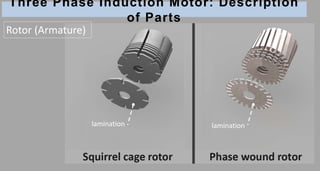 Three Phase Induction Motor: Description
of Parts
lamination lamination
Rotor (Armature)
 