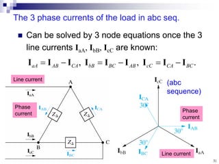 31
The 3 phase currents of the load in abc seq.
 Can be solved by 3 node equations once the 3
line currents IaA, IbB, IcC are known:
Line current
Phase
current
.
,
, BC
CA
cC
AB
BC
bB
CA
AB
aA I
I
I
I
I
I
I
I
I 





Line current
Phase
current
(abc
sequence)
 