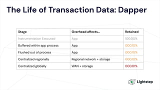 The Life of Transaction Data: Dapper
Stage Overhead affects… Retained
Instrumentation Executed App 100.00%
Buffered within app process App 000.10%
Flushed out of process App 000.10%
Centralized regionally Regional network + storage 000.10%
Centralized globally WAN + storage 000.01%
 