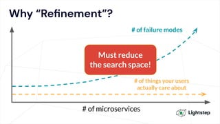 Why “Reﬁnement”?
# of things your users
actually care about
# of microservices
# of failure modes
Must reduce
the search space!
 