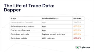 The Life of Trace Data:
Dapper
Stage Overhead affects… Retained
Instrumentation Executed App 100.00%
Buffered within app process App 000.10%
Flushed out of process App 000.10%
Centralized regionally Regional network + storage 000.10%
Centralized globally WAN + storage 000.01%
 