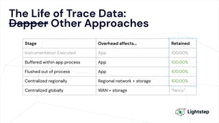 The Life of Trace Data:
Dapper Other Approaches
Stage Overhead affects… Retained
Instrumentation Executed App 100.00%
Buffered within app process App 100.00%
Flushed out of process App 100.00%
Centralized regionally Regional network + storage 100.00%
Centralized globally WAN + storage “fancy”
 