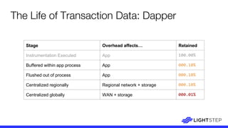 The Life of Transaction Data: Dapper
Stage Overhead affects… Retained
Instrumentation Executed App 100.00%
Buffered within app process App 000.10%
Flushed out of process App 000.10%
Centralized regionally Regional network + storage 000.10%
Centralized globally WAN + storage 000.01%
 