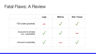 Logs Metrics Dist. Traces
TCO scales gracefully
– ✓ ✓
Accounts for all data
(i.e., unsampled) ✓ ✓ –
Immune to cardinality
✓ – ✓
Fatal Flaws: A Review
 