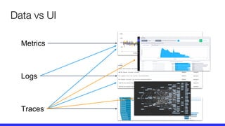 Data vs UI
Metrics
Logs
Traces
 