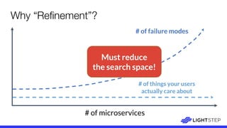# of things your users
actually care about
# of microservices
# of failure modes
Must reduce
the search space!
Why “Refinement”?
 