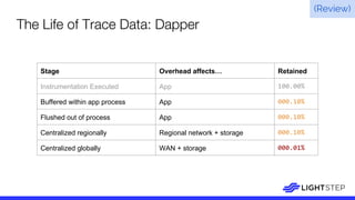 The Life of Trace Data: Dapper
Stage Overhead affects… Retained
Instrumentation Executed App 100.00%
Buffered within app process App 000.10%
Flushed out of process App 000.10%
Centralized regionally Regional network + storage 000.10%
Centralized globally WAN + storage 000.01%
(Review)
 