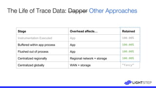 The Life of Trace Data: Dapper Other Approaches
Stage Overhead affects… Retained
Instrumentation Executed App 100.00%
Buffered within app process App 100.00%
Flushed out of process App 100.00%
Centralized regionally Regional network + storage 100.00%
Centralized globally WAN + storage “fancy”
 