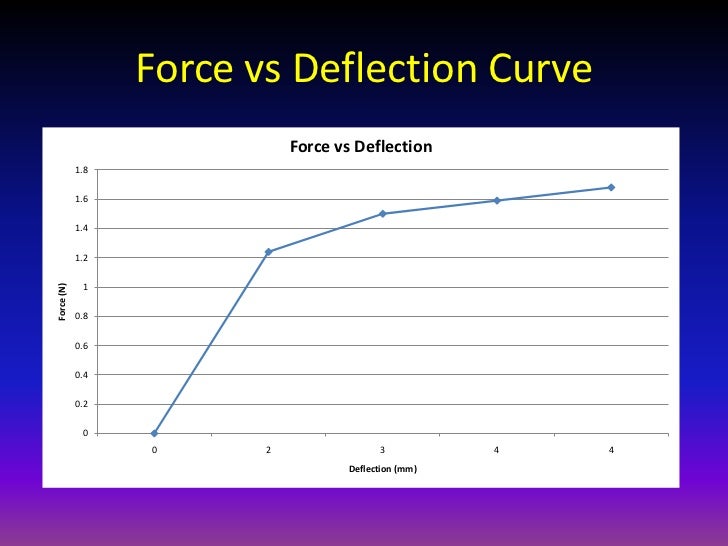 Force Vs Deflection Graph at Minnie Steadman blog
