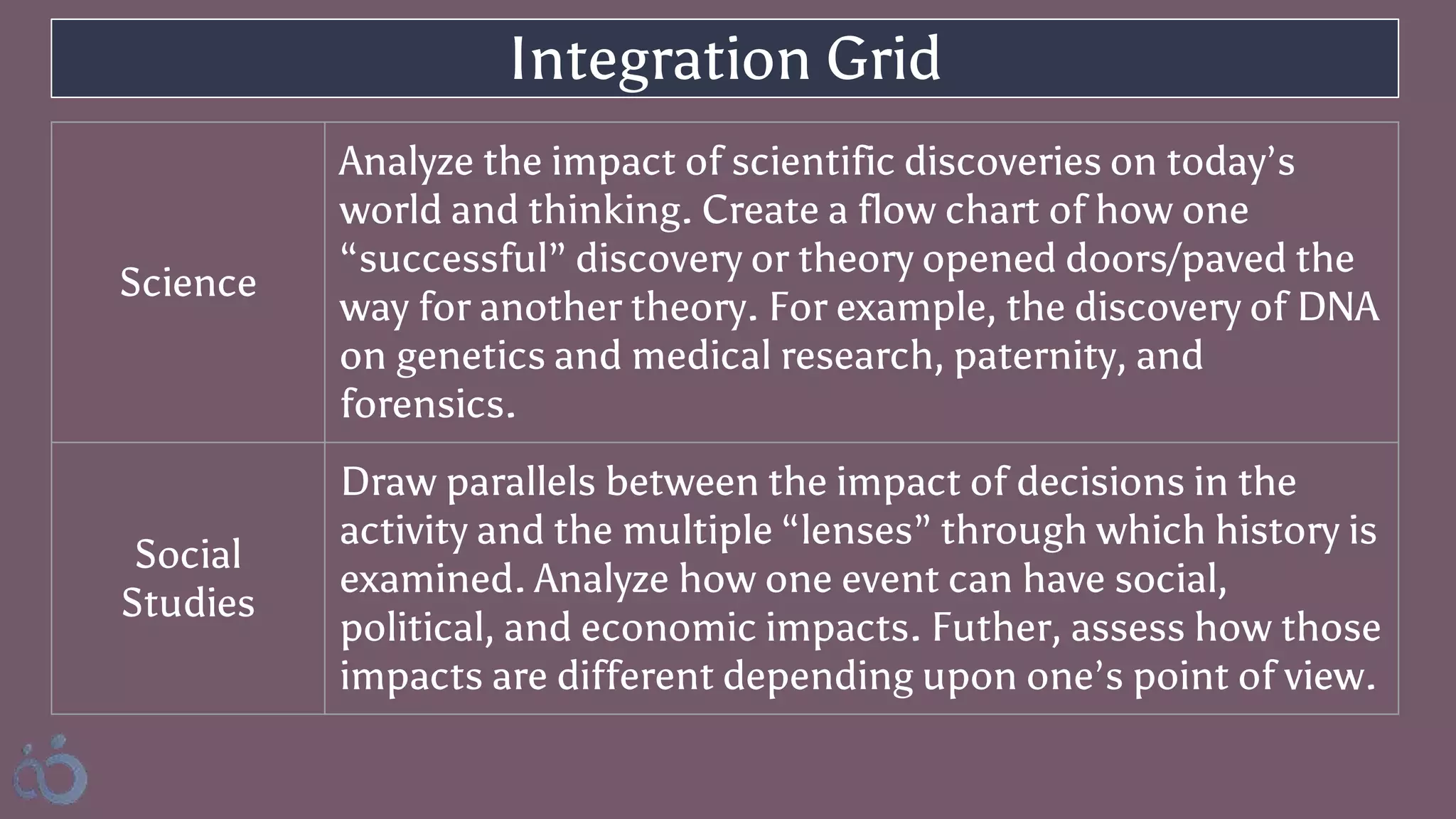 Integration Grid
Science
Analyze the impact of scientific discoveries on today’s
world and thinking. Create a flow chart of how one
“successful” discovery or theory opened doors/paved the
way for another theory. For example, the discovery of DNA
on genetics and medical research, paternity, and
forensics.
Social
Studies
Draw parallels between the impact of decisions in the
activity and the multiple “lenses” through which history is
examined. Analyze how one event can have social,
political, and economic impacts. Futher, assess how those
impacts are different depending upon one’s point of view.
 