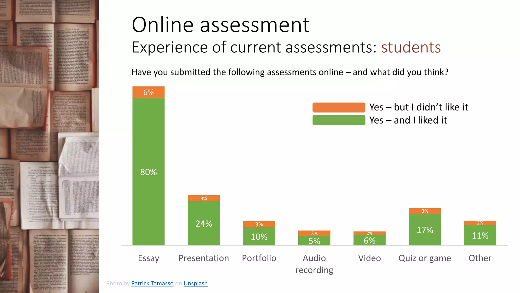 80%
24%
10% 5% 6%
17%
11%
6%
3%
3%
3% 2%
3%
2%
Essay Presentation Portfolio Audio
recording
Video Quiz or game Other
Online assessment
Experience of current assessments: students
Have you submitted the following assessments online – and what did you think?
Yes – but I didn’t like it
Yes – and I liked it
Photo by Patrick Tomasso on Unsplash
 