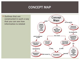 CONCEPT MAP Outlines that are constructed in such a way that you can see how information is related  