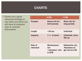CHARTS Charts are a good rehearsal strategy to use when you know you will have to compare and/or contrast information  STM LTM Purpose Stores info for brief periods Store info for long periods Length ~30 sec Unlimited Capacity  7 +/- 2 items  Unlimited, never fills up Role of rehearsal Maintenance reh. -“refreshes” info in STM Elaborative reh.  -Necessary to get info to LTM 