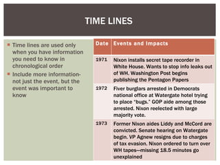 TIME LINES  Time lines are used only when you have information you need to know in chronological order Include more information- not just the event, but the event was important to know  Date Events and Impacts 1971 Nixon installs secret tape recorder in White House. Wants to stop info leaks out of WH. Washington Post begins publishing the Pentagon Papers 1972 Fiver burglars arrested in Democrats national office at Watergate hotel trying to place “bugs.” GOP aide among those arrested. Nixon reelected with large majority vote.  1973 Former Nixon aides Liddy and McCord are convicted. Senate hearing on Watergate begin. VP Agnew resigns due to charges of tax evasion. Nixon ordered to turn over WH tapes---missing 18.5 minutes go unexplained  