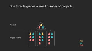One trifecta guides a small number of projects
Project teams
Product
PM
UX
ENG
 