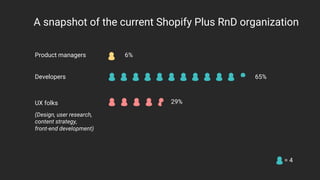 Product managers
A snapshot of the current Shopify Plus RnD organization
Developers
UX folks
(Design, user research,
content strategy,
front-end development)
= 4
6%
65%
29%
 