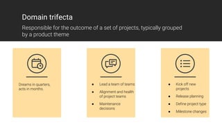 Dreams in quarters,
acts in months.
● Lead a team of teams
● Alignment and health
of project teams
● Maintenance
decisions
● Kick off new
projects
● Release planning
● Define project type
● Milestone changes
Domain trifecta
Responsible for the outcome of a set of projects, typically grouped
by a product theme
 