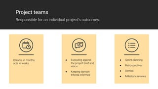 Dreams in months,
acts in weeks.
● Executing against
the project brief and
vision
● Keeping domain
trifecta informed
● Sprint planning
● Retrospectives
● Demos
● Milestone reviews
Project teams
Responsible for an individual project’s outcomes.
 