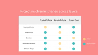 Product Trifecta Domain Trifecta Project Team
Roadmap definition
Project kickoff
Execution
Maintenance decisions
Milestone change
Project involvement varies across layers
Actor
Stakeholder
 