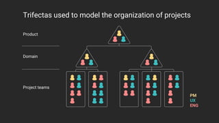 Trifectas used to model the organization of projects
PM
UX
ENG
Project teams
Domain
Product
 