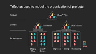 Trifectas used to model the organization of projects
PM
UX
ENG
Project teams
Domain
Product Shopify Plus
Automation
Shopify
Flow
Plus Services
Migration Billing OnboardingShopify
Scripts
 