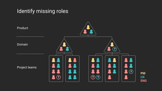 Identify missing roles
PM
UX
ENG
Project teams
Domain
Product
 