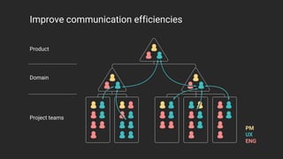 PM
UX
ENG
Improve communication efficiencies
Project teams
Domain
Product
 