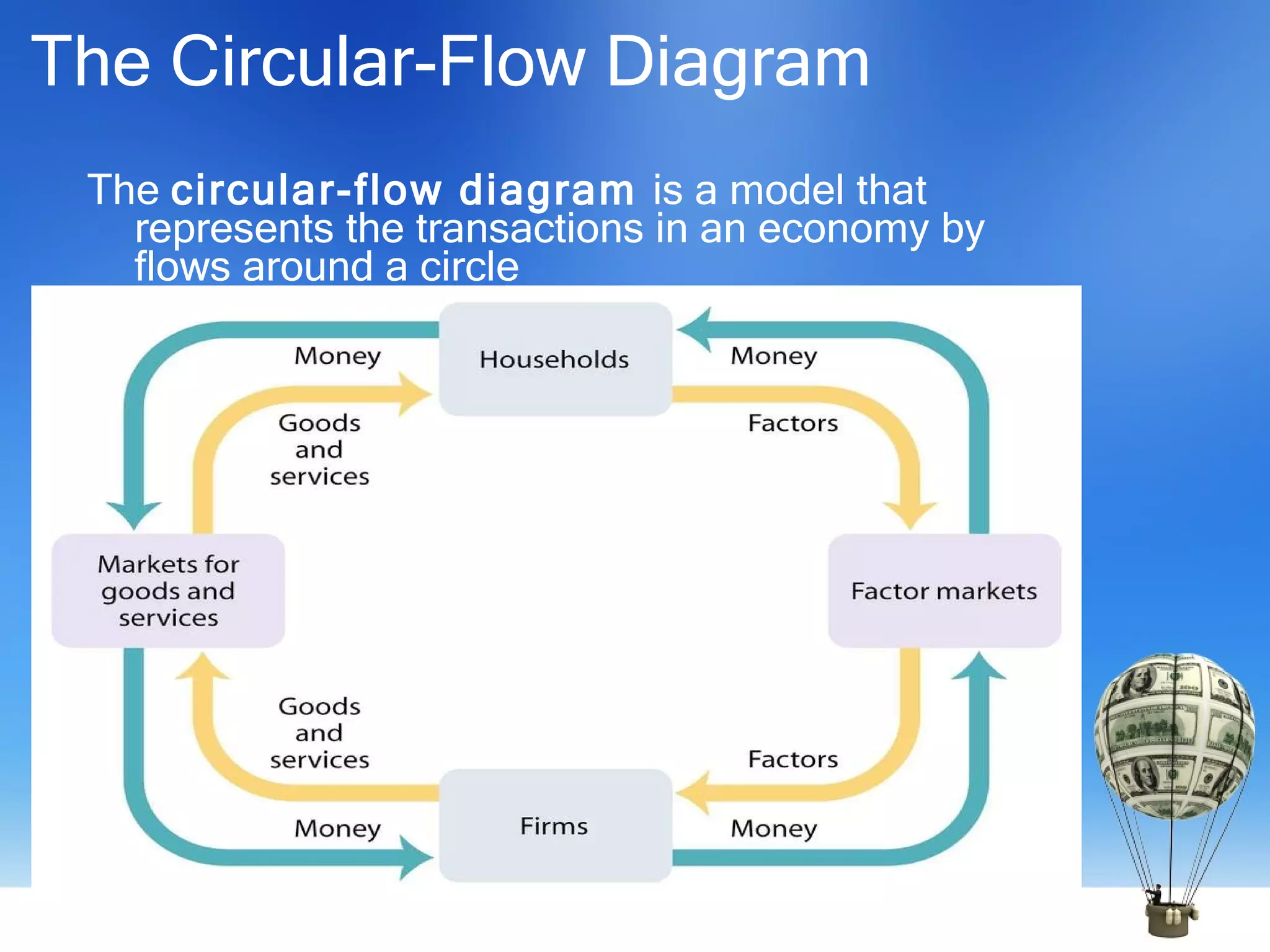 The Circular-Flow Diagram The  circular-flow diagram  is a model that represents the transactions in an economy by flows around a circle 