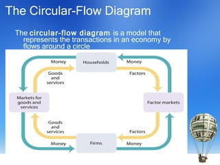The Circular-Flow Diagram The  circular-flow diagram  is a model that represents the transactions in an economy by flows around a circle 