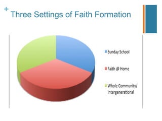 +
Three Settings of Faith Formation
 