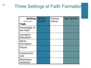 + Three Settings of Faith Formation
Setting
--------
Task
Whole
Church
Family/
Home
Age Specific
Knowledge of
the faith
Liturgical
Education
Moral
Formation
Prayer
Community
Life
Missionary
Initiation
 
