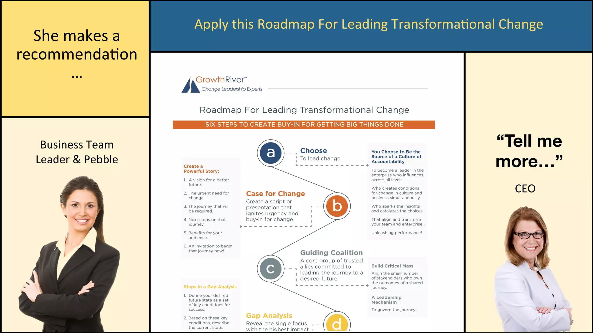 She	makes	a	
recommendaCon
…	
Apply	this	Roadmap	For	Leading	TransformaConal	Change	
“Tell me
more…”	
Business	Team	
Leader	&	Pebble	
CEO	
 