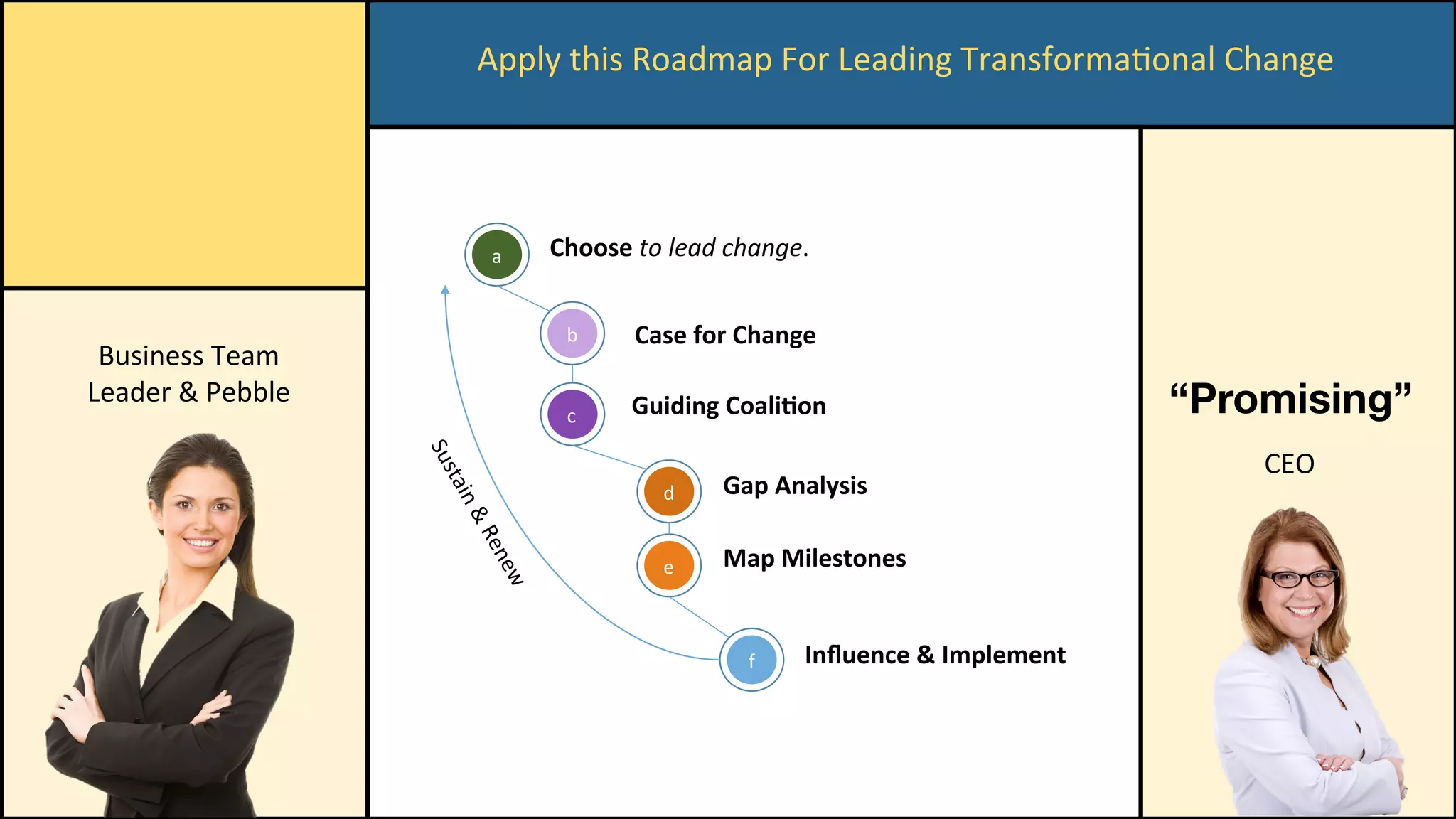 “Promising”	
Choose	to	lead	change.	
Case	for	Change	
Guiding	Coali/on	
Gap	Analysis	
	
Map	Milestones	
Inﬂuence	&	Implement	f	
e	
d	
c	
b	
a	
CEO	
Apply	this	Roadmap	For	Leading	TransformaConal	Change	
Business	Team	
Leader	&	Pebble	
 