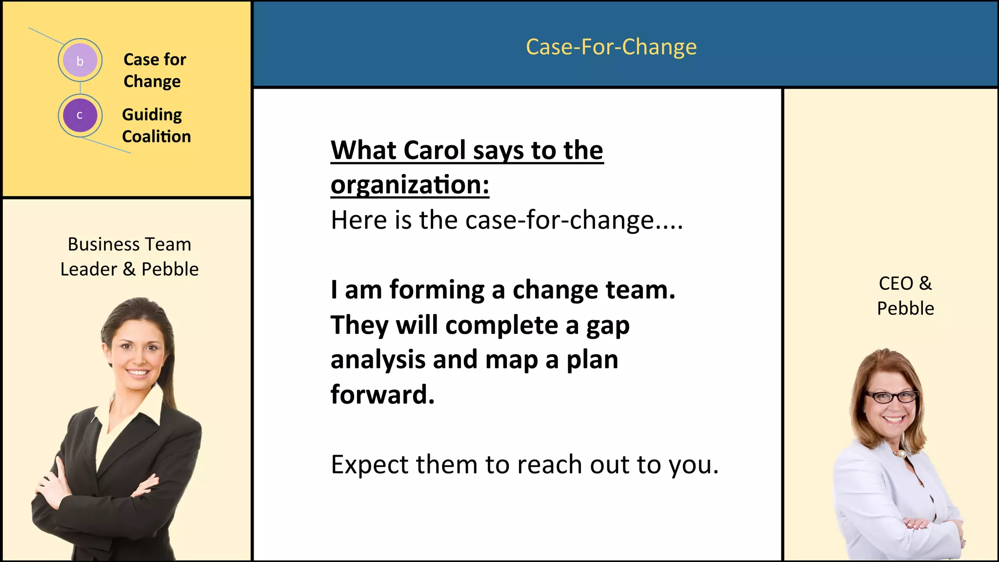 Case-For-Change	
What	Carol	says	to	the	
organiza/on:	
Here	is	the	case-for-change....	
	
I	am	forming	a	change	team.	
They	will	complete	a	gap	
analysis	and	map	a	plan	
forward.	
	
Expect	them	to	reach	out	to	you.	
c	
b	 Case	for	
Change	
Guiding	
Coali/on	
Business	Team	
Leader	&	Pebble	
CEO	&	
Pebble	
 