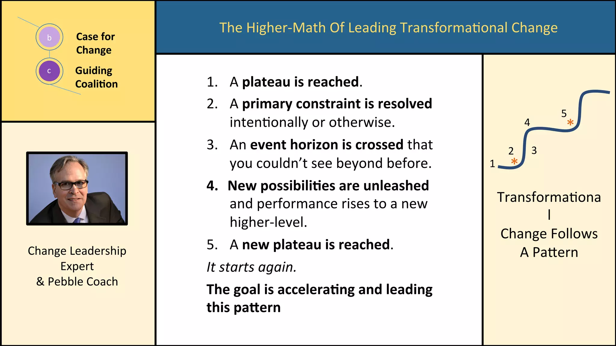 The	Higher-Math	Of	Leading	TransformaConal	Change	
c	
b	 Case	for	
Change	
Guiding	
Coali/on	
*	
*	
TransformaCona
l	
Change	Follows	
A	Paeern	
1.  A	plateau	is	reached.	
2.  A	primary	constraint	is	resolved	
intenConally	or	otherwise.	
3.  An	event	horizon	is	crossed	that	
you	couldn’t	see	beyond	before.	
4.  New	possibili/es	are	unleashed	
and	performance	rises	to	a	new	
higher-level.	
5.  A	new	plateau	is	reached.	
It	starts	again.	
The	goal	is	accelera/ng	and	leading	
this	paUern	
1	
2	 3	
4	
5	
Change	Leadership	
Expert	
&	Pebble	Coach	
 